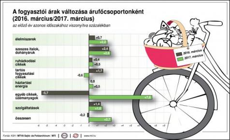 Így változnak a fogyasztói árak - egy ábrán