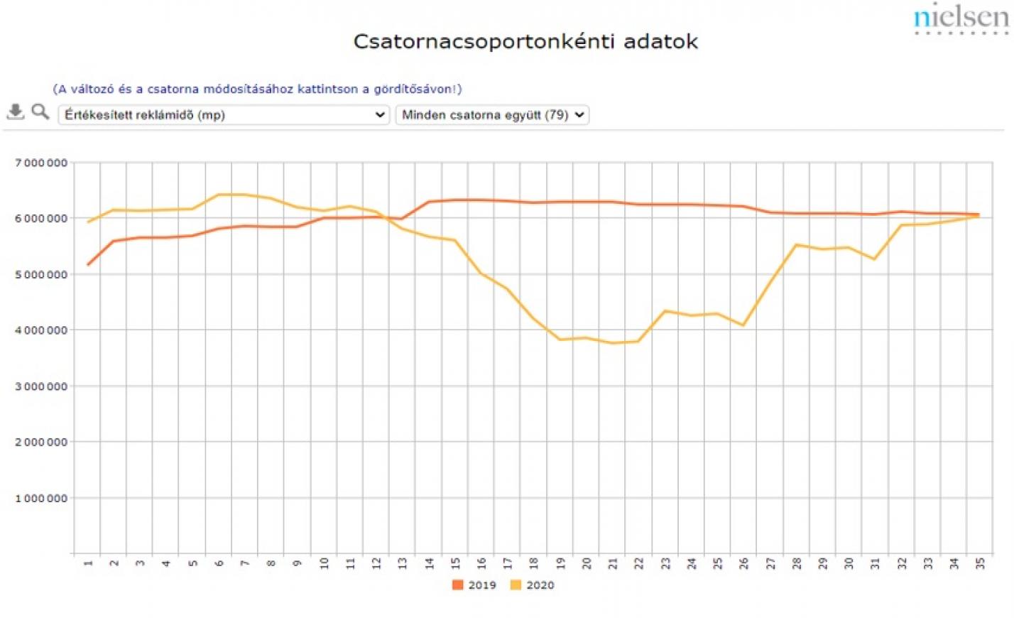 Nielsen: Ez itt a reklám helye